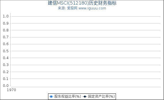 建信MSCI(512180)股东权益比率、固定资产比率等历史财务指标图
