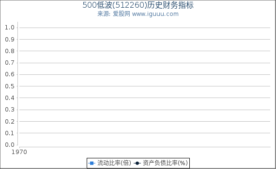 500低波(512260)股东权益比率、固定资产比率等历史财务指标图