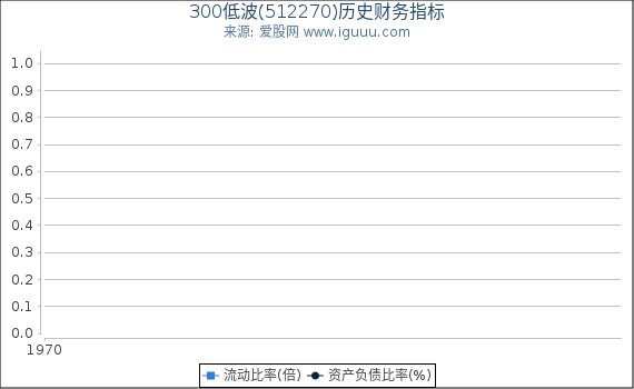 300低波(512270)股东权益比率、固定资产比率等历史财务指标图