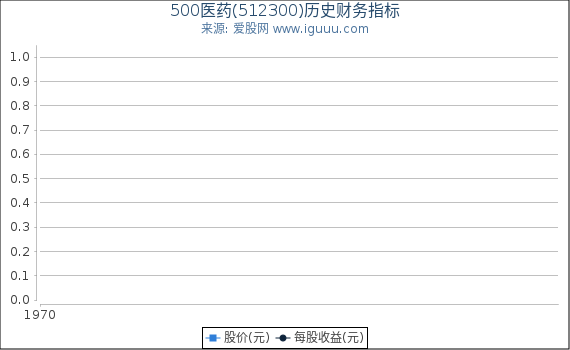 500医药(512300)股东权益比率、固定资产比率等历史财务指标图