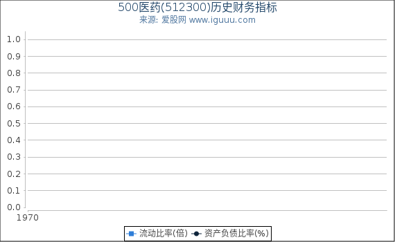 500医药(512300)股东权益比率、固定资产比率等历史财务指标图