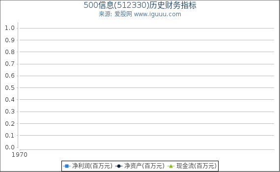500信息(512330)股东权益比率、固定资产比率等历史财务指标图