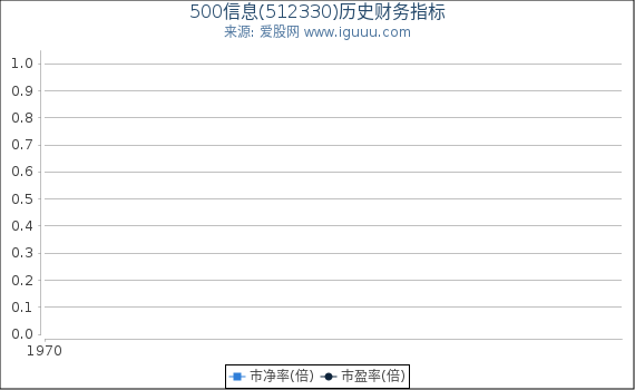 500信息(512330)股东权益比率、固定资产比率等历史财务指标图