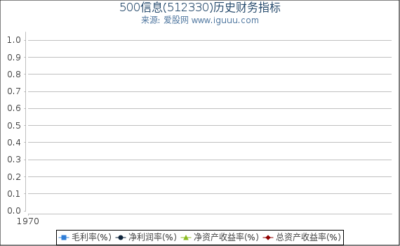 500信息(512330)股东权益比率、固定资产比率等历史财务指标图
