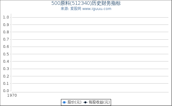 500原料(512340)股东权益比率、固定资产比率等历史财务指标图