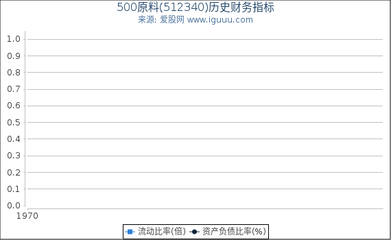 500原料(512340)股东权益比率、固定资产比率等历史财务指标图
