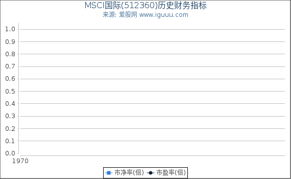 MSCI国际(512360)股东权益比率、固定资产比率等历史财务指标图