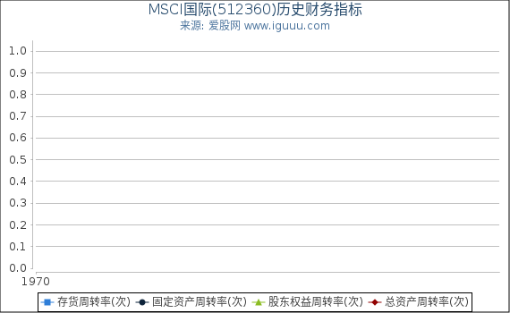 MSCI国际(512360)股东权益比率、固定资产比率等历史财务指标图