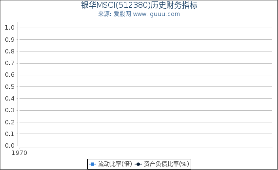 银华MSCI(512380)股东权益比率、固定资产比率等历史财务指标图
