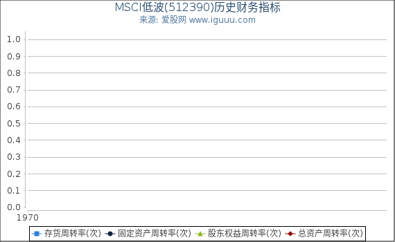MSCI低波(512390)股东权益比率、固定资产比率等历史财务指标图