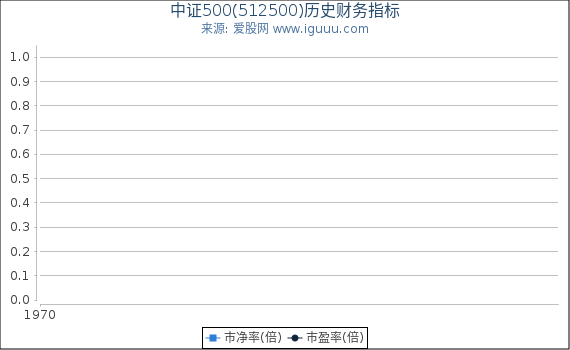 中证500(512500)股东权益比率、固定资产比率等历史财务指标图