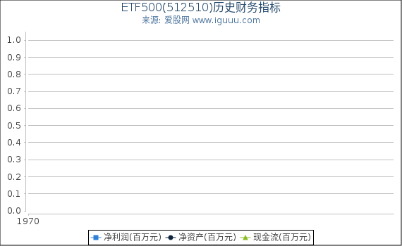 ETF500(512510)股东权益比率、固定资产比率等历史财务指标图