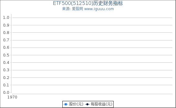 ETF500(512510)股东权益比率、固定资产比率等历史财务指标图