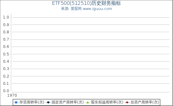 ETF500(512510)股东权益比率、固定资产比率等历史财务指标图