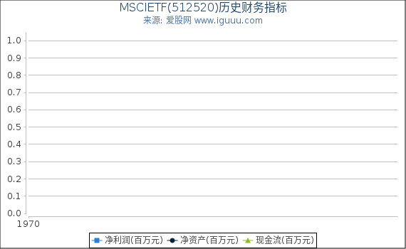 MSCIETF(512520)股东权益比率、固定资产比率等历史财务指标图