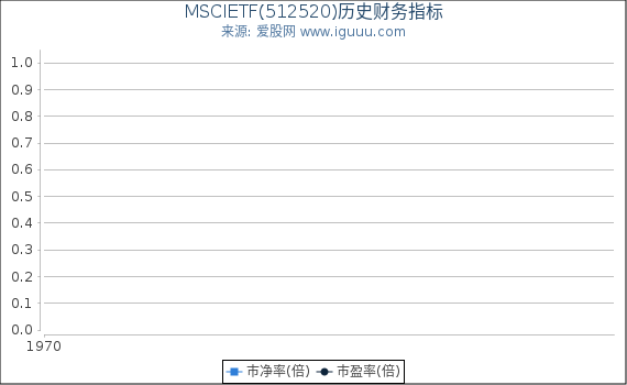 MSCIETF(512520)股东权益比率、固定资产比率等历史财务指标图