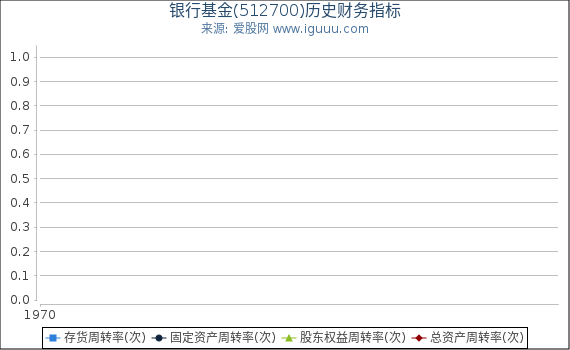 银行基金(512700)股东权益比率、固定资产比率等历史财务指标图