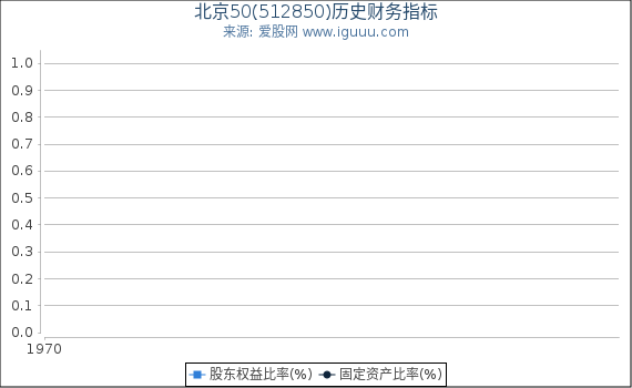 北京50(512850)股东权益比率、固定资产比率等历史财务指标图