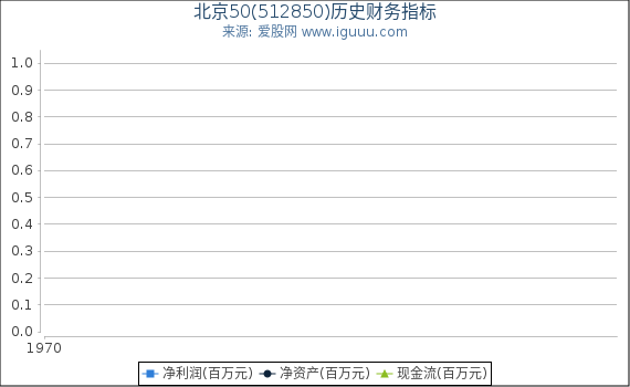 北京50(512850)股东权益比率、固定资产比率等历史财务指标图