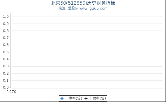 北京50(512850)股东权益比率、固定资产比率等历史财务指标图