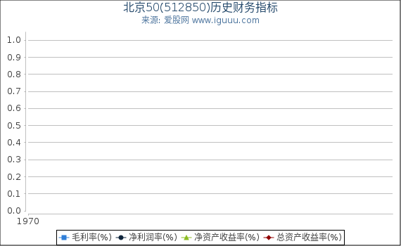 北京50(512850)股东权益比率、固定资产比率等历史财务指标图
