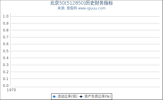 北京50(512850)股东权益比率、固定资产比率等历史财务指标图