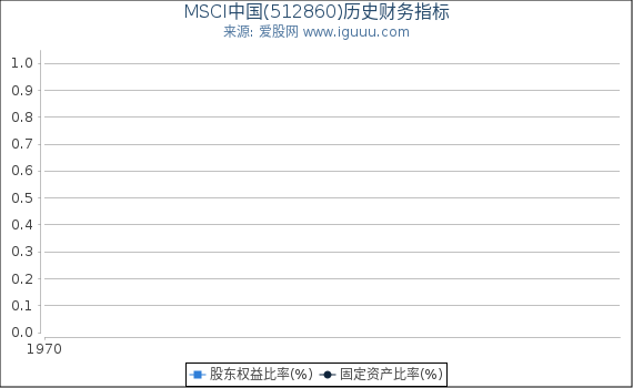 MSCI中国(512860)股东权益比率、固定资产比率等历史财务指标图