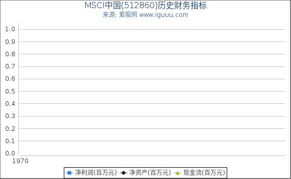 MSCI中国(512860)股东权益比率、固定资产比率等历史财务指标图