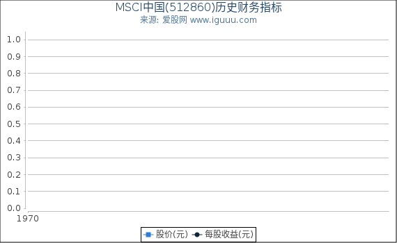 MSCI中国(512860)股东权益比率、固定资产比率等历史财务指标图