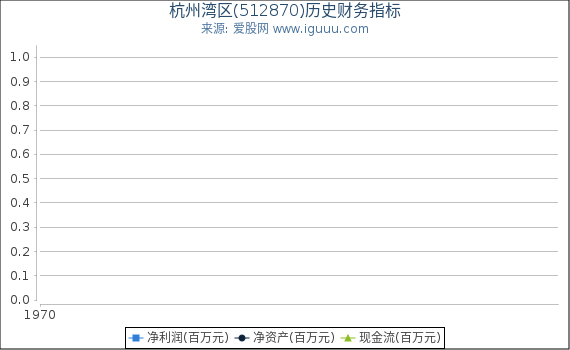 杭州湾区(512870)股东权益比率、固定资产比率等历史财务指标图