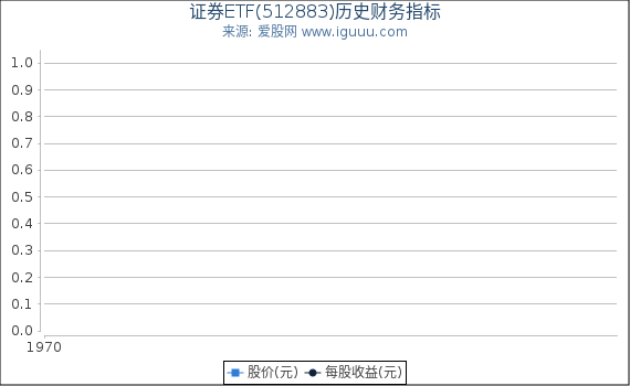 证券ETF(512883)股东权益比率、固定资产比率等历史财务指标图
