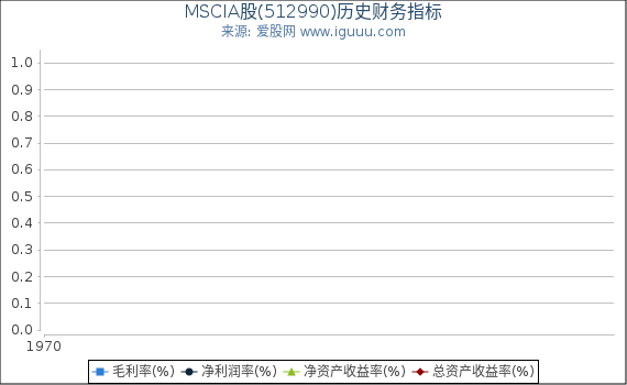 MSCIA股(512990)股东权益比率、固定资产比率等历史财务指标图