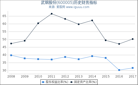 武钢股份(600005)股东权益比率、固定资产比率等历史财务指标图