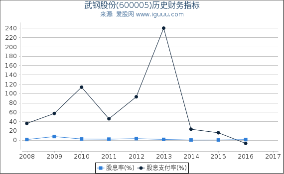 武钢股份(600005)股东权益比率、固定资产比率等历史财务指标图