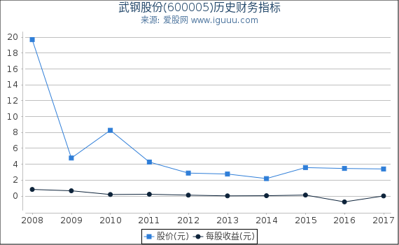 武钢股份(600005)股东权益比率、固定资产比率等历史财务指标图
