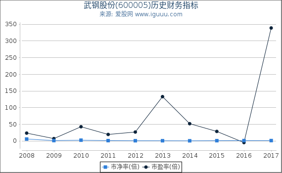武钢股份(600005)股东权益比率、固定资产比率等历史财务指标图