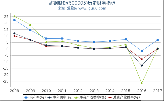 武钢股份(600005)股东权益比率、固定资产比率等历史财务指标图