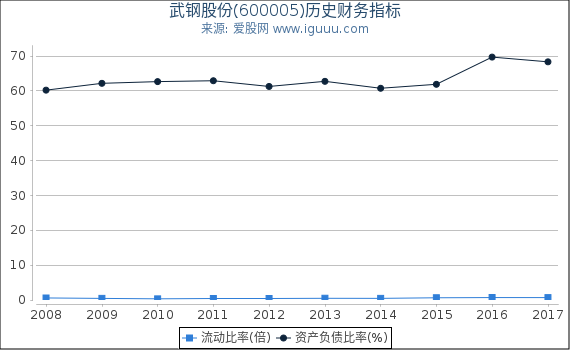武钢股份(600005)股东权益比率、固定资产比率等历史财务指标图
