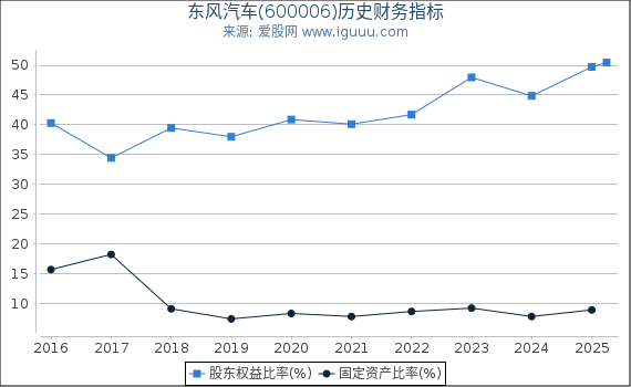 东风汽车(600006)股东权益比率、固定资产比率等历史财务指标图