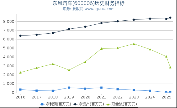 东风汽车(600006)股东权益比率、固定资产比率等历史财务指标图
