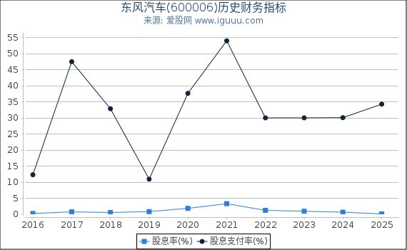 东风汽车(600006)股东权益比率、固定资产比率等历史财务指标图
