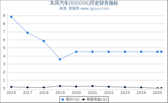 东风汽车(600006)股东权益比率、固定资产比率等历史财务指标图