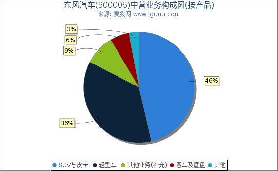 东风汽车(600006)主营业务构成图（按产品）