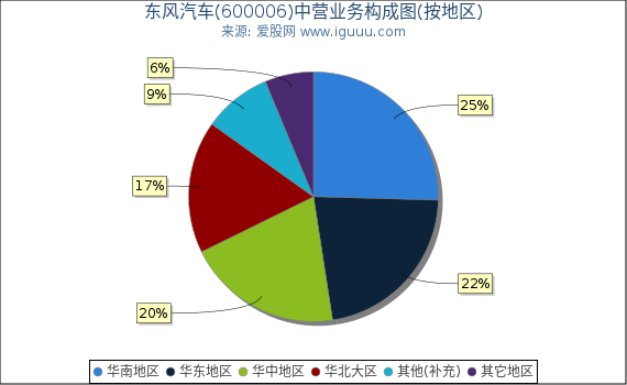 东风汽车(600006)主营业务构成图（按地区）