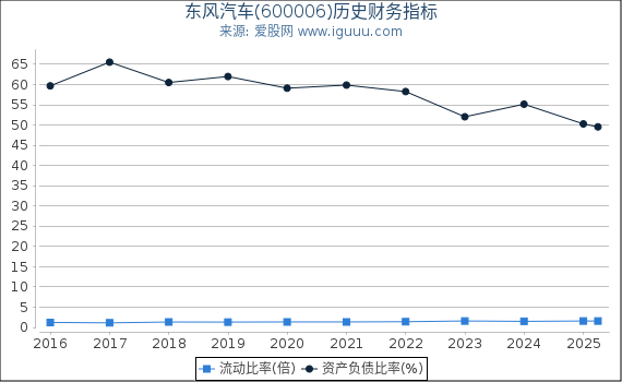 东风汽车(600006)股东权益比率、固定资产比率等历史财务指标图