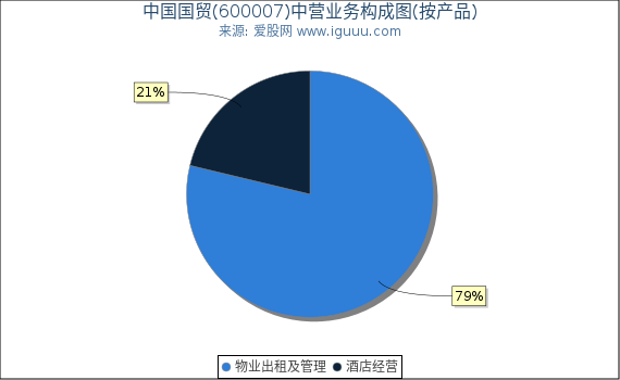 中国国贸(600007)主营业务构成图（按产品）