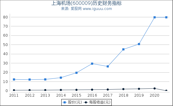 上海机场(600009)股东权益比率、固定资产比率等历史财务指标图