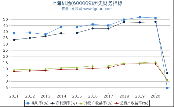 上海机场(600009)股东权益比率、固定资产比率等历史财务指标图