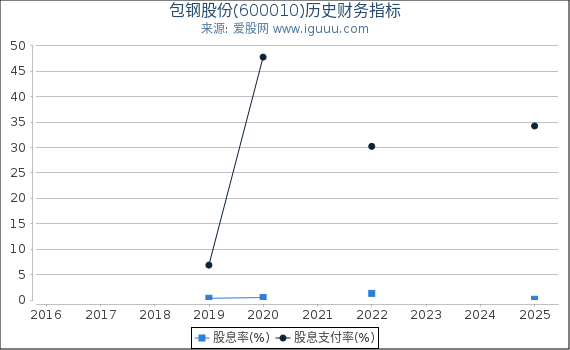 包钢股份(600010)股东权益比率、固定资产比率等历史财务指标图