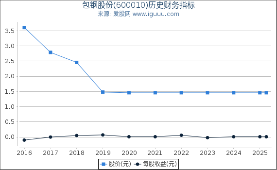 包钢股份(600010)股东权益比率、固定资产比率等历史财务指标图